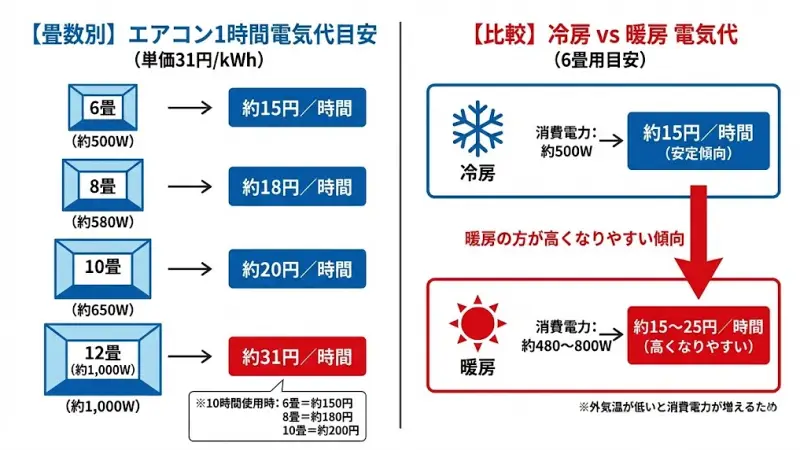 エアコン1時間の電気代はいくら?