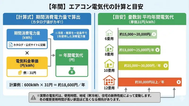 エアコンの年間電気代はいくら?