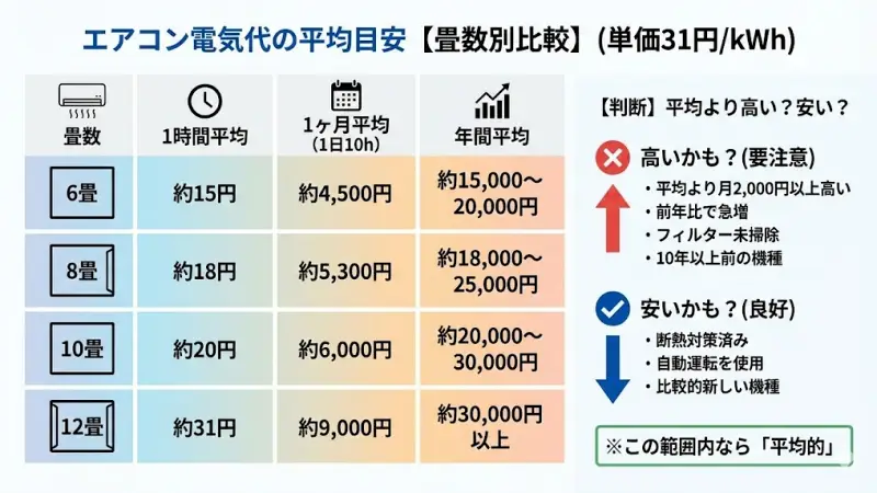 エアコンの電気代の平均はいくら?