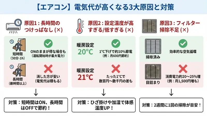 電気代が高くなる原因は?