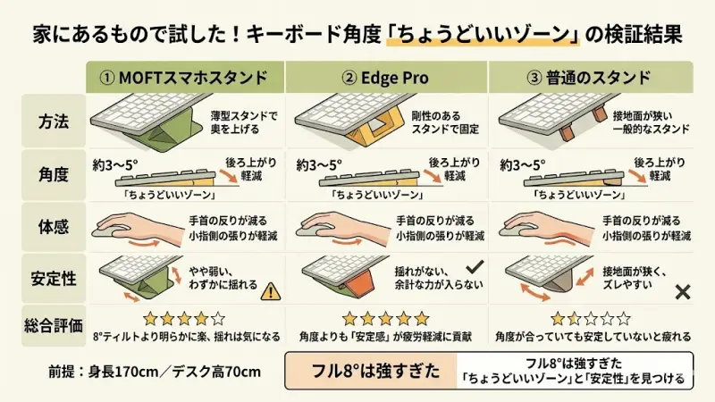 まずは家にあるもので角度を試してみた